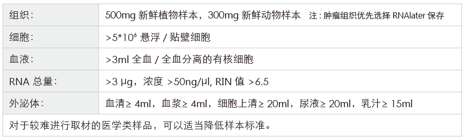 长链非编码RNA（lncRNA）测序-收样要求-OKPay钱包基因