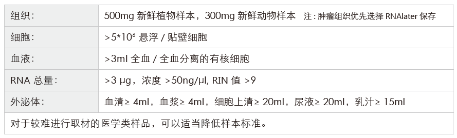 小RNA（small RNA）测序-收样要求-OKPay钱包基因