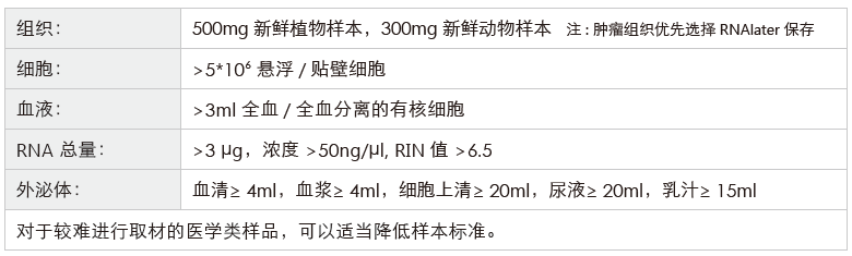 环状RNA（circRNA）测序-收样要求-OKPay钱包基因