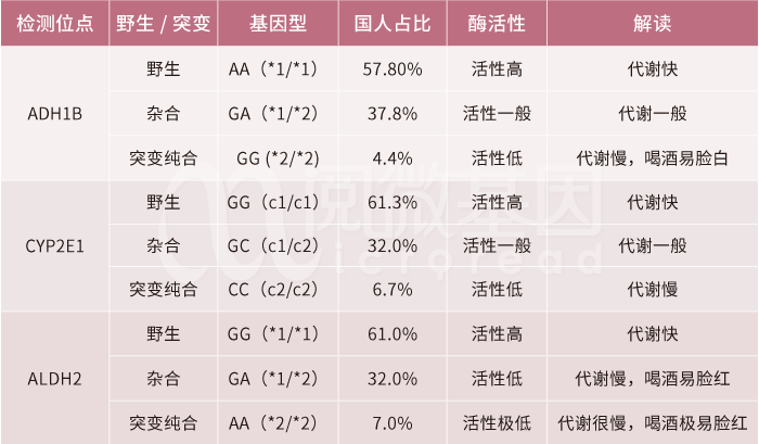 酒精代谢相关基因位点——OKPay钱包基因