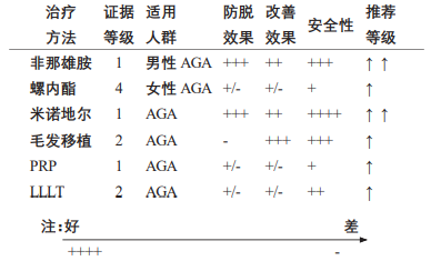 不同治疗方法的证据等级和推荐等级_《中国美容整形外科杂志》_OKPay钱包基因